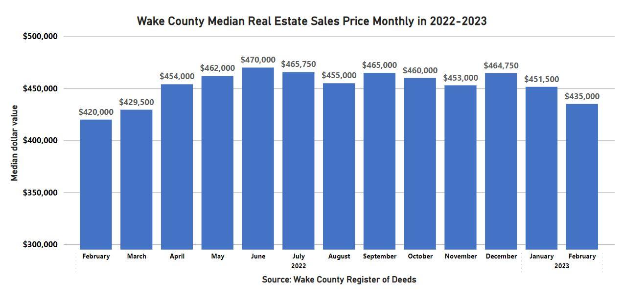 Median sales price monthly february 2023 wake county government